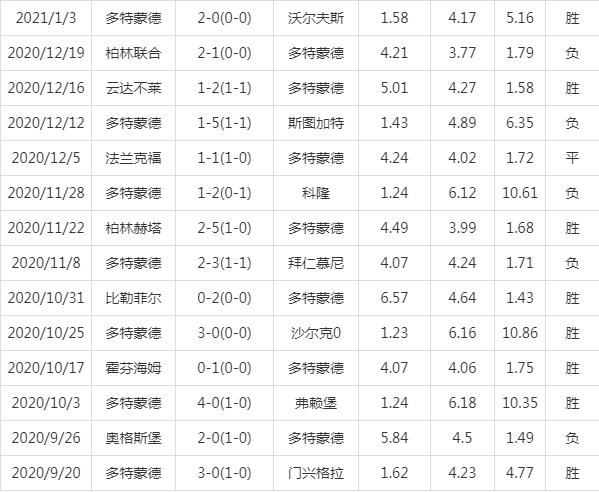 多特蒙德逆袭取胜，反超莱比锡RB登顶德甲积分榜